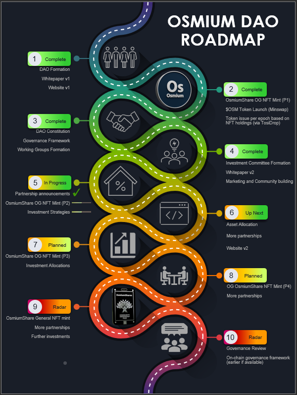 00Emp2's tweet photo. check out! 😎😎
https://t.co/UTDiCfThXA
#roapmap ✅✅✅✅ Lest go!! #DAO $OSM @OsmiumDAO_ #CardanoADA #CardanoCommunity !#NFTProject https://t.co/r1Ua5yuws5