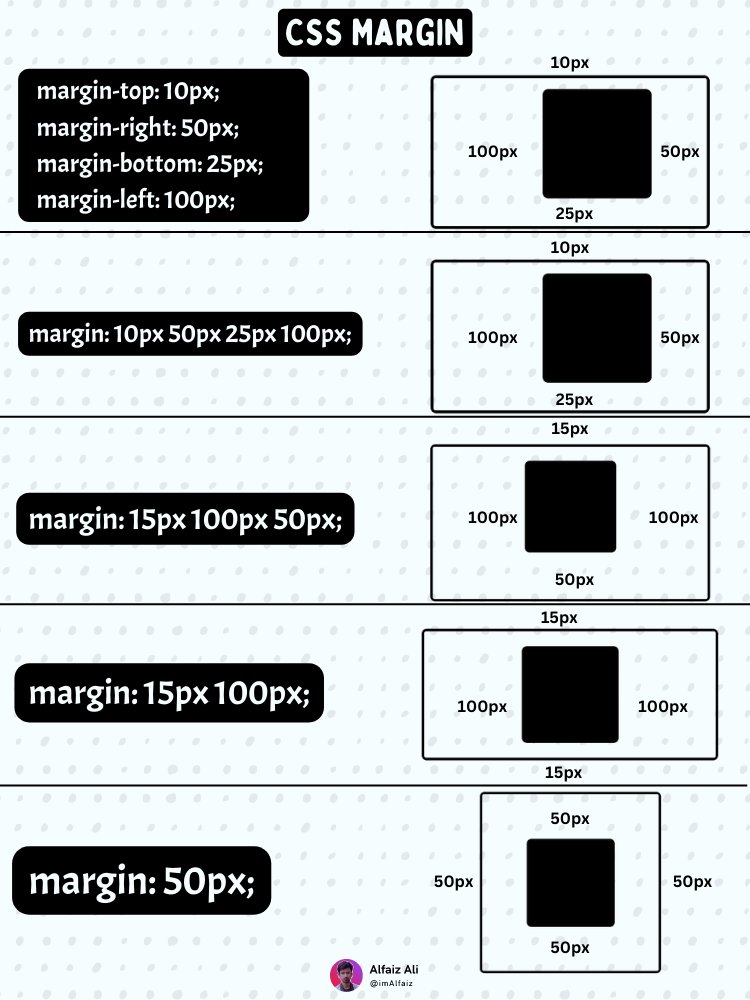 AlfaizAliX's tweet image. CSS margin cheatsheet for frontend developers 📃