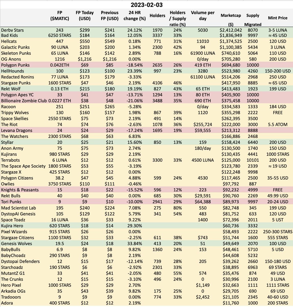 RektPedia's tweet photo. 📈 Big cap NFTs moving!

🐴 @DerbyStars_HQ continuing to perform well with +24% to floor price
👧 @badkidsart with +12% to FP
🐶 @hellcats (Hounds) with +23% to FP
🐺 @rekt_gang (Wolves) with +19% to FP

and more! https://t.co/65Y0FQ6uci