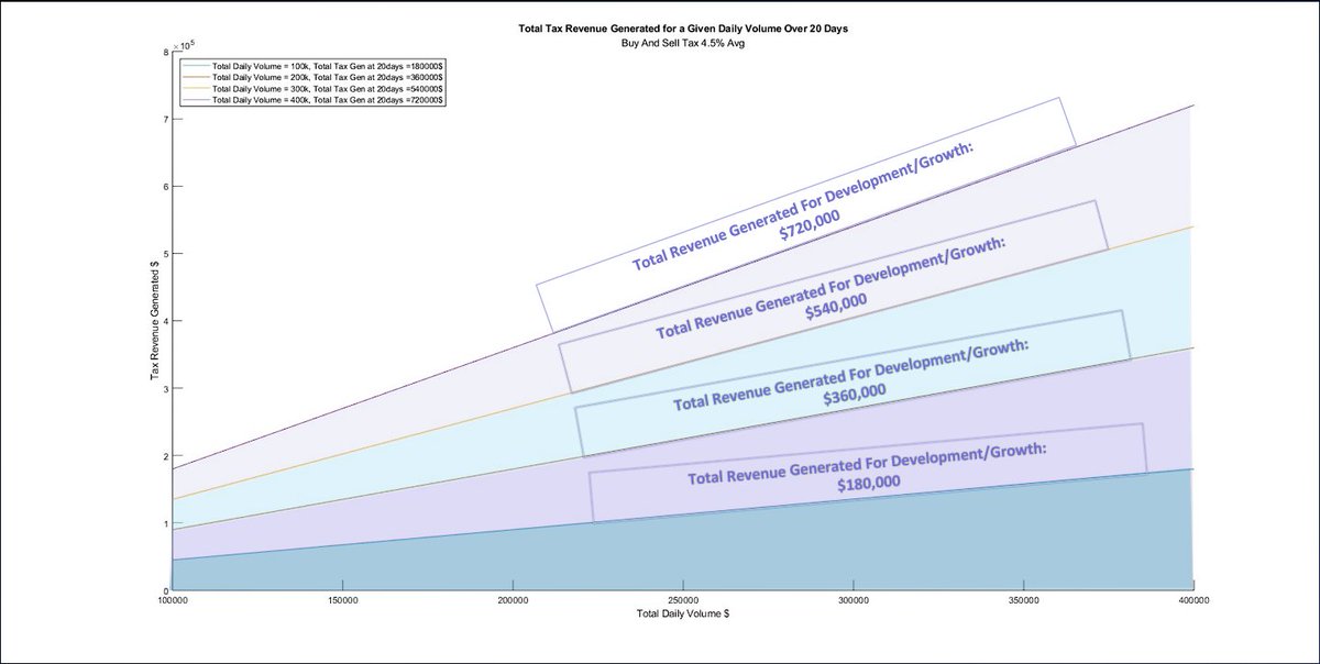 RisingTideDigi's tweet photo. With only a modest tax- a project, in this case @ninelivestoken, can obtain significant revenue/funding for marketing/development.

Below is a chart that outlines the total amount that can be generated given some daily volumes over the course of 20 days- adding significant value. https://t.co/vZTqJcB2eA