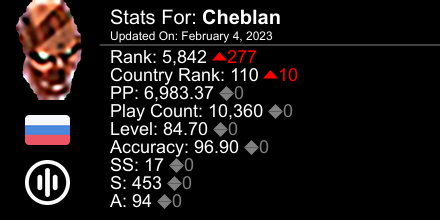 cheburelka's tweet photo. osu! stats for player Cheblan automatically generated by https://t.co/fXk8TddbKM #ProsuTweetPoster https://t.co/J1LQyag1eE