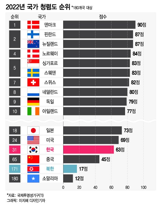국격은 나날이 떨어지고 
경제는 나락으로 떨어지고 
물가는 폭등하고 빈부격차는 벌어지고...