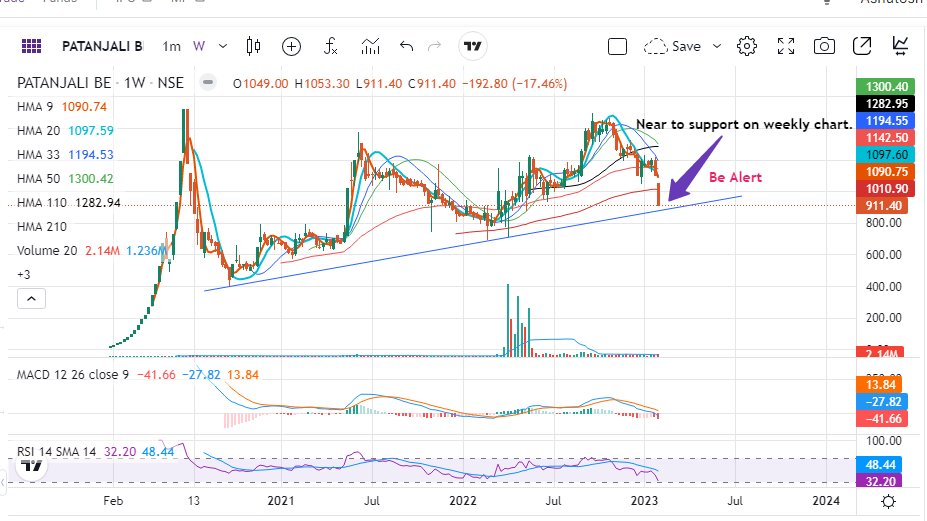 AshutoshMehar1's tweet photo. Patanjali Foods Stock Chart Analysis: Be Alert
#StockMarket #Patanjalifoods https://t.co/bVN9qGjSAn