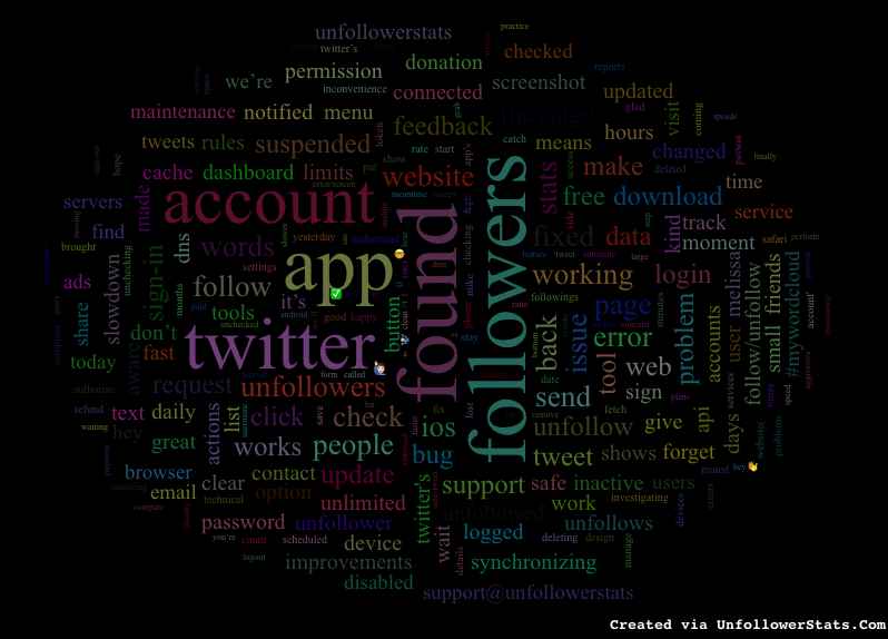 #MyWordCloud // Most used words in my tweets. ( via unfollowerstats.com )