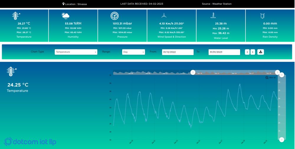 Dotcomiot's tweet photo. This is how the Dotcom #iot helping the Government entities to precisely monitor the Weather parameters along with the dam water level as a part of the Flood monitoring system under the #SmartCity Mission!
#LoRaWAN #Cellular #WeatherMonitoring
#FloodWarningSystem #SilvassGov https://t.co/PviDEKHxFn