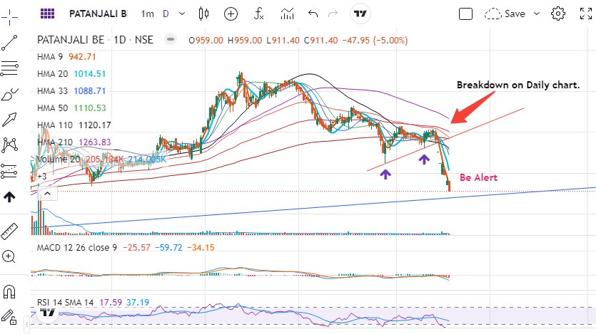 AshutoshMehar1's tweet photo. Patanjali Foods Stock Chart Analysis: Be Alert
#StockMarket #Patanjalifoods https://t.co/bVN9qGjSAn