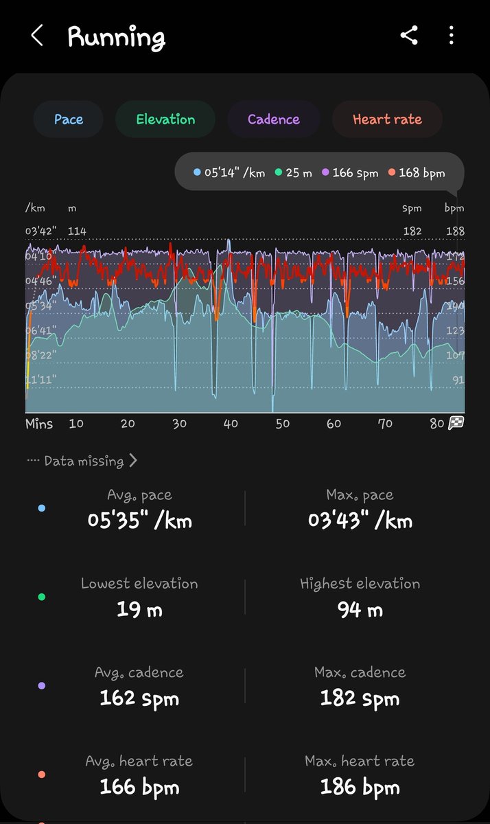 Le_Cake's tweet photo. 15km Done and Dusted in 1:25min
#VitalityRun
#DiscoveryRun
#SpartanHarriers
#RunningWithTumiSole
#FetchYourBody2023
#OperationMkhabaMustFall https://t.co/7nQ8ZjjwYa