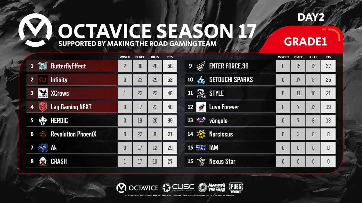 Infinity_DKL's tweet photo. OCTAVICE Day2

Total 2nd🥈　52pt

キルランキングにはWn、hodonokuNが入賞しました。

#OCTAVICE https://t.co/xz9wI2mbpX