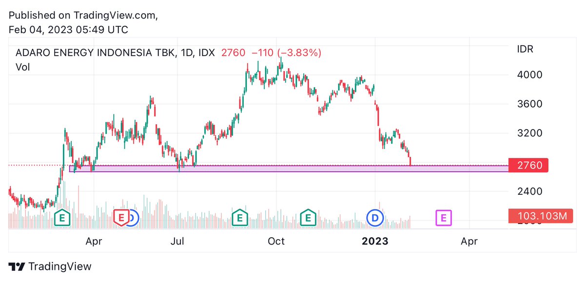 detsyourboy's tweet photo. @Saham_fess 2700 kebawah level yg bagus buat buy. Potensi balik ke area diatas 3000 lumayan besar. Apalagi ada gap di 3120. Cutloss level under 2500. Earnings season juga sebentar lagi datang dan sepertinya juga bagus earnings dari adaro, expected release tanggal 7 maret. https://t.co/0eHLISpxky