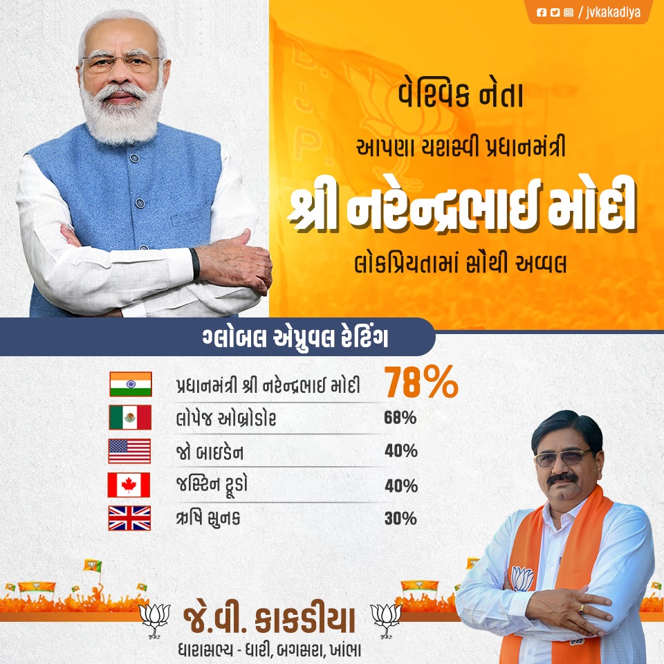 khetani_haresh's tweet photo. ગ્લોબલ એપ્રુવલ રેટિંગમાં વેશ્વીક નેતા આપણા યશસ્વી પ્રધાનમંત્રી *શ્રી નરેન્દ્રભાઈ મોદી* સાહેબ લોકપ્રિયતામાં સૌથી અવ્વલ..
*#GlobalLeaderPMModi* https://t.co/wYZYJiBw2B