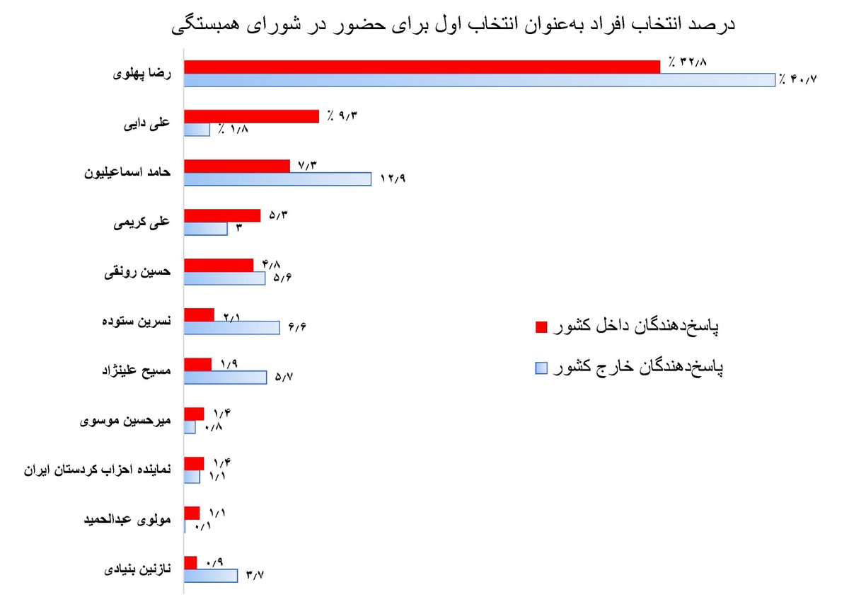 درصد انتخاب افراد (۱۱ نفر اول) به‌عنوان انتخاب اول برای حضور در شورای همبستگی بر اساس آخرین نظرسنجی موسسه گمان
<a href="/gamaanresearch/">GAMAAN - گَمان</a>