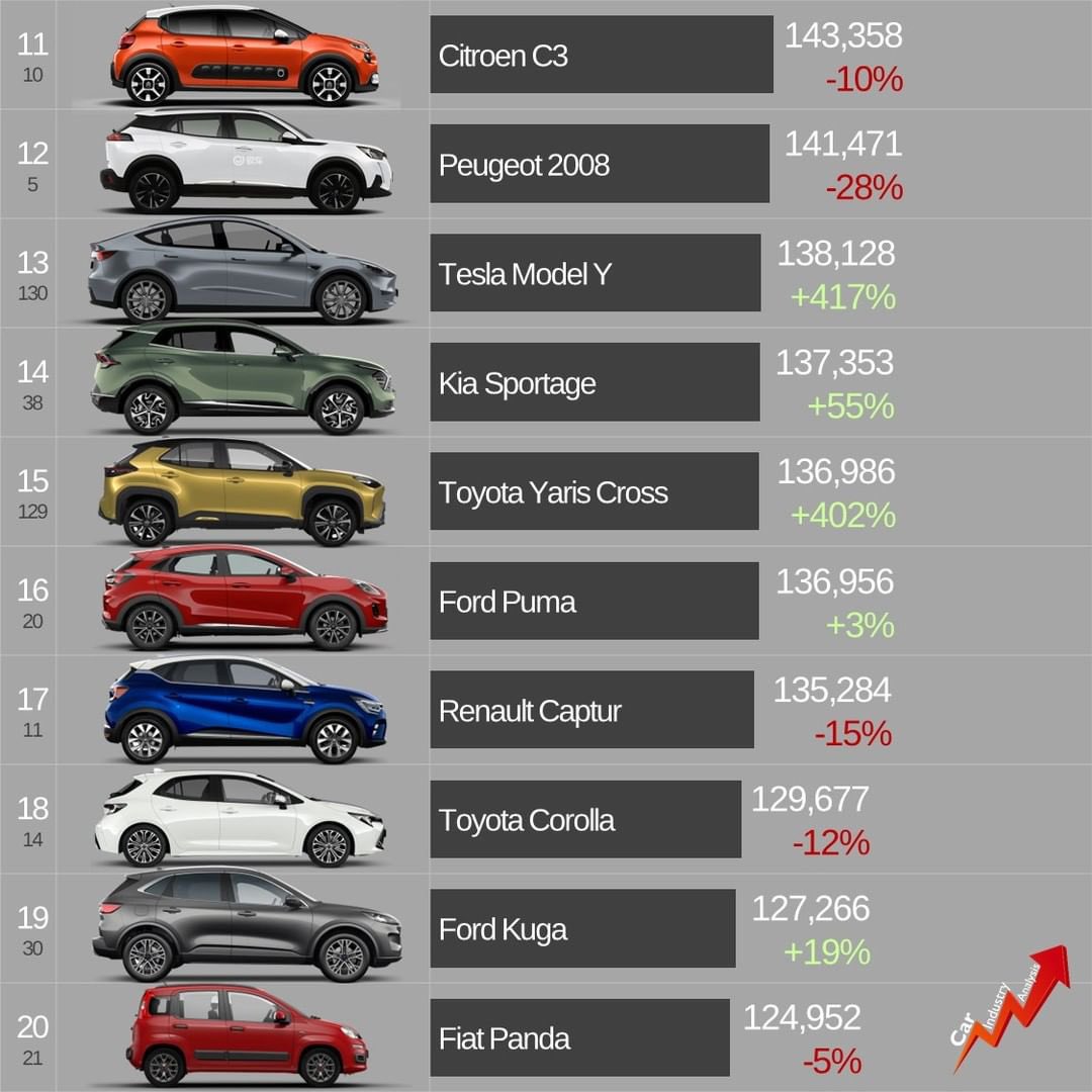 Geçen yıl Avrupa'da en çok satılan araba sıralaması:

1- Peugeot 208
2- Dacia Sandero
3- Volkswagen T-Roc
4- Fiat/Abarth 500
5- Volkswagen Golf

#tr2usedcars #automotive #mobility