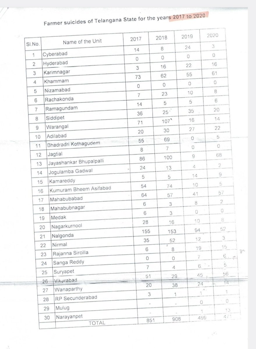 IndiraShoban's tweet photo. తెలంగాణ ముఖ్యమంత్రి రైతు ఆత్మహత్య లేవని అంటాడు ఒక ఎంపీ అడిగిన ప్రశ్నకు కేంద్ర మంత్రి @nstomar తెలంగాణ ప్రభుత్వం ఇచ్చిన లెక్కల ప్రకారం 2017 నుండి ఇప్పటివరకు 3055 మంది రైతులు ఆత్మహత్య చేసుకున్నట్లు వెల్లడించారు రాజకీయ పబ్బం కోసం అబద్ధాలు.. దీనికి #KCR సమాధానం చెప్పాలి
#SaveFormer https://t.co/vW1EZ8I7ap