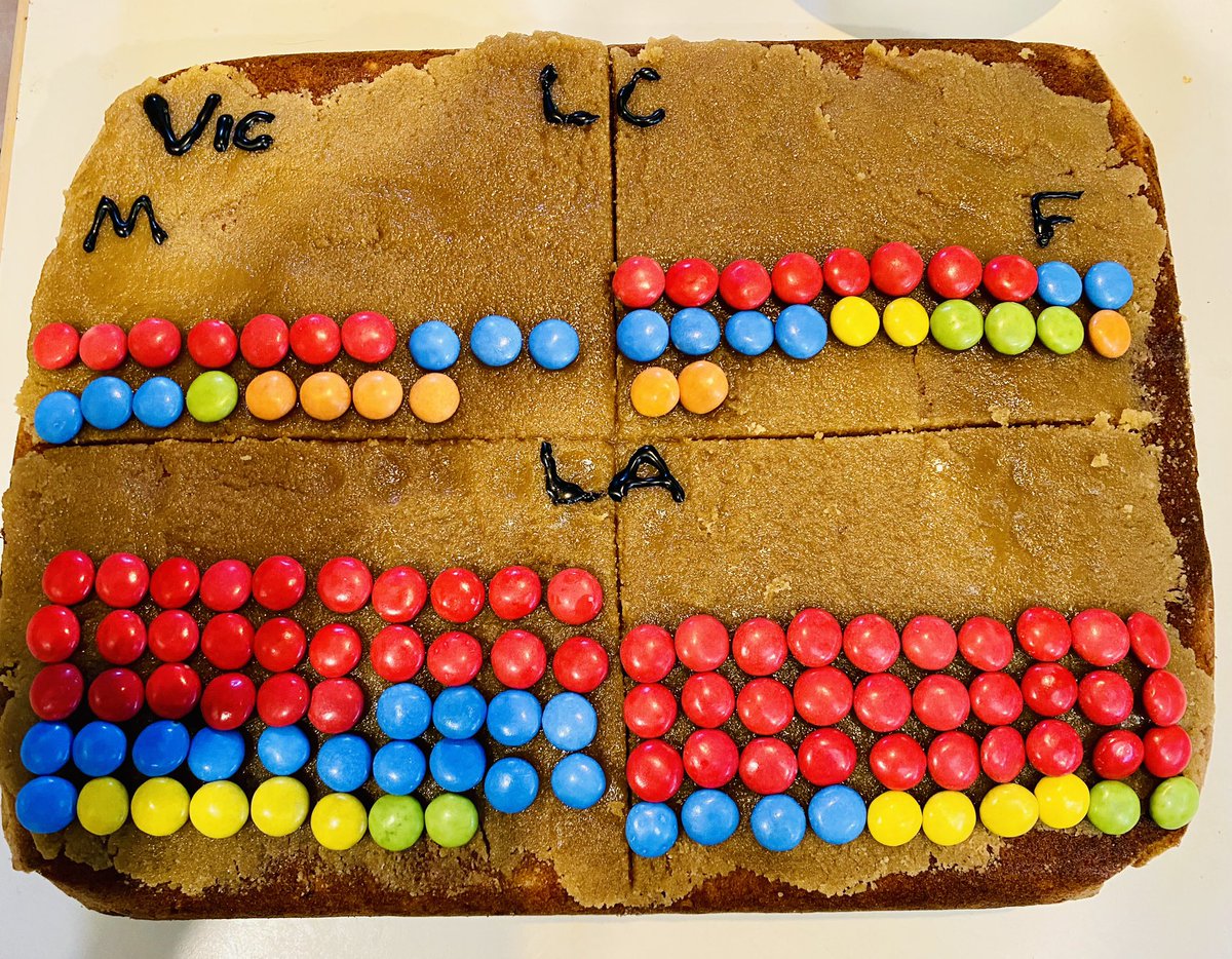 AnnaC_Hough's tweet photo. Now all seats are filled, here’s Victoria’s parliament in cake form. Left=Men, Right=Women. Top=Legislative Council, Bottom=Legislative Assembly. 🔴=ALP 🔵=Liberal 🟡=Nationals 🟢=Greens 🟠=Others. #cakedata 🎂📊 See my @ParlLibrary publication below for more data. /1 https://t.co/XcHPR0aD08