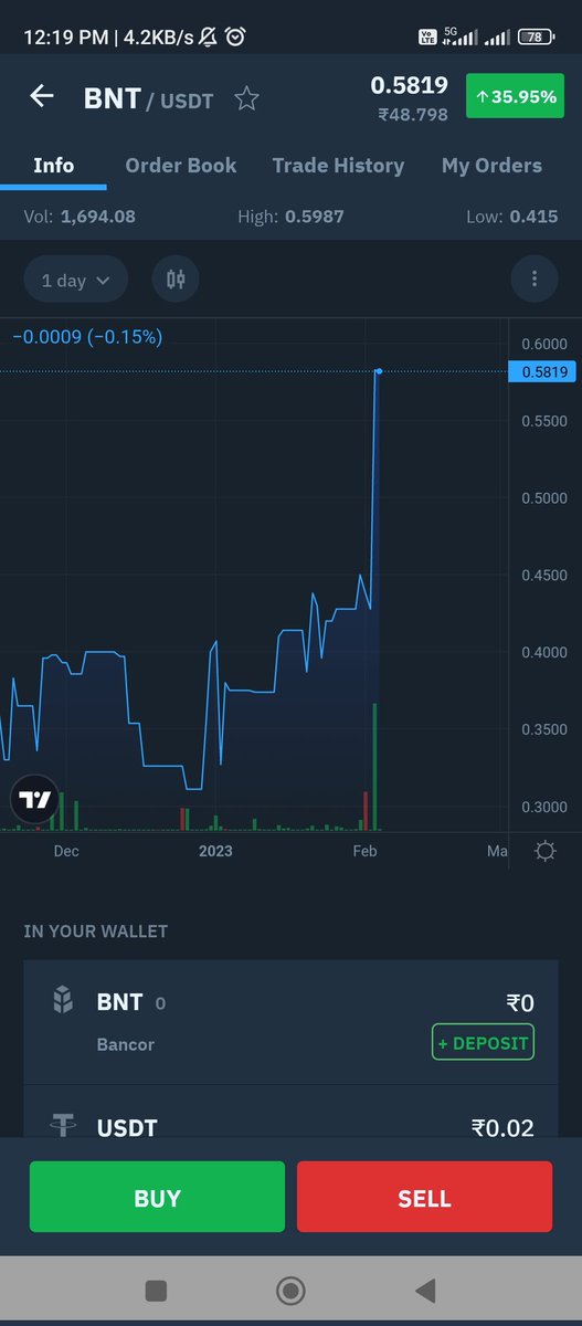 Srinivas1Yadav's tweet photo. This is completely cheating by @CoinSwitch @CSKSupport 
BNT is around 50rs in other exchanges and in coinswitch it is 38rs.
This is not fare from a Indias largest exchange.
@PMOIndia
@FinMinIndia
@coinbase 
@CoinMarketCap 
@cz_binance 
@binance 
@CryptoKingKeyur https://t.co/KgH8nUDqfM