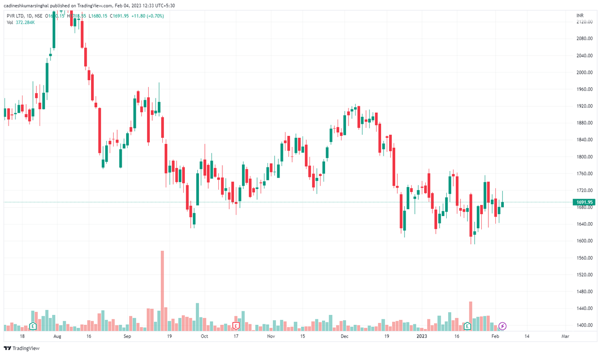 DineshSinghalCA's tweet image. About to Breakout stocks/Watchlist for next week
#Manapurram
#PVR
#Tatasteel
#LT