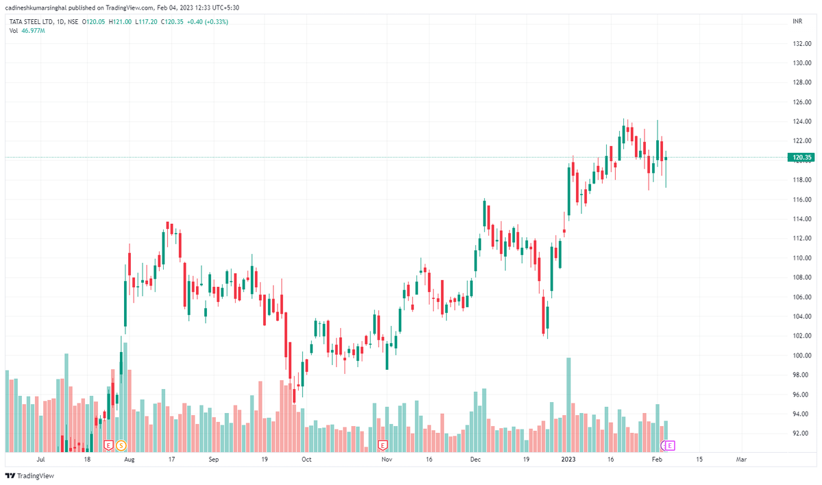 DineshSinghalCA's tweet image. About to Breakout stocks/Watchlist for next week
#Manapurram
#PVR
#Tatasteel
#LT