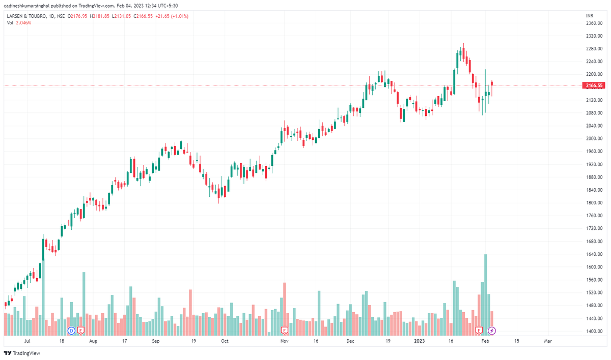 DineshSinghalCA's tweet image. About to Breakout stocks/Watchlist for next week
#Manapurram
#PVR
#Tatasteel
#LT