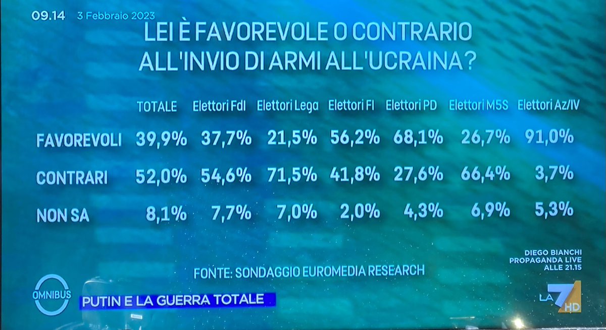 #EleLazio: <a href="/konomoronao/">Roberta Moroni</a>: '#omnibusla7 sarebbe interessante commentare anche questi dati. Grazie ' , see more tweetedtimes.com/ElezioniLazio?…