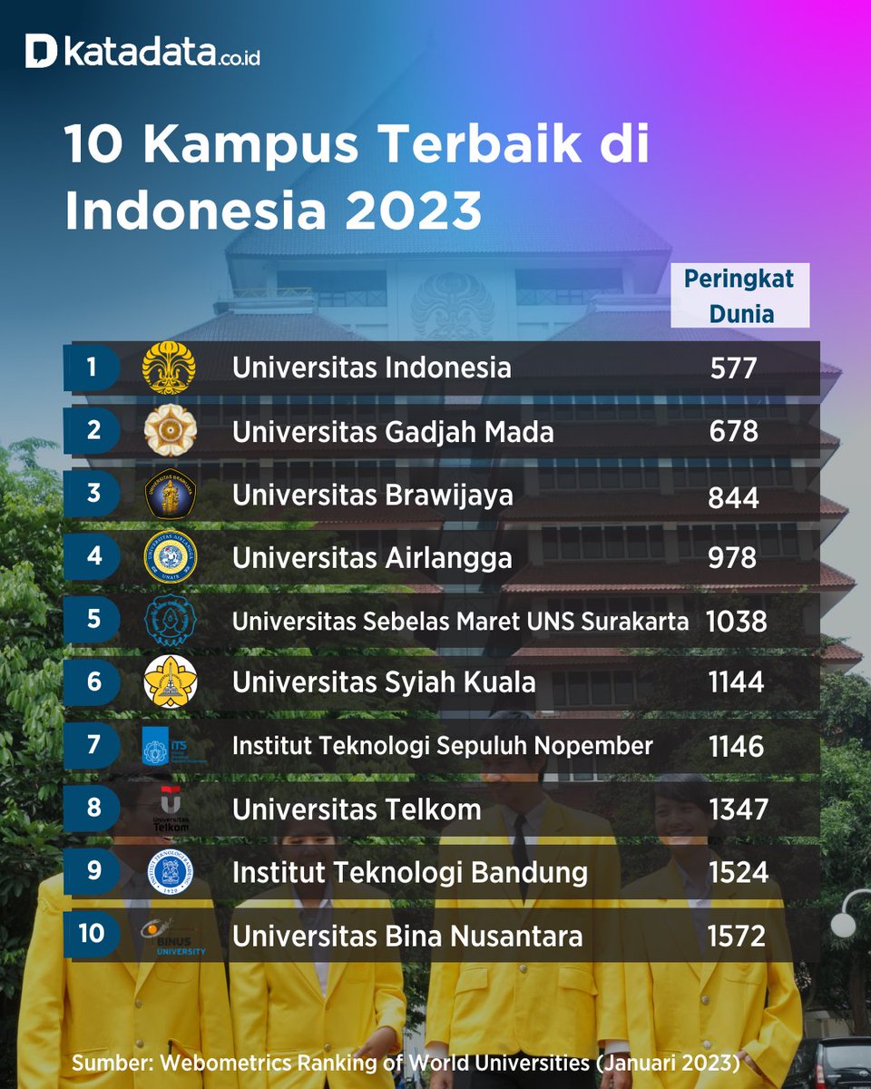 KATADATAcoid's tweet photo. Universitas Indonesia (UI) dinobatkan sebagai kampus terbaik di Indonesia oleh lembaga pemeringkatan internasional, The Webometrics Ranking of World Universities untuk edisi Januari 2023.
#UI #UniversitasIndonesia #KampusTerbaik #UniversitasTerbaik https://t.co/dkpqQoo8lh