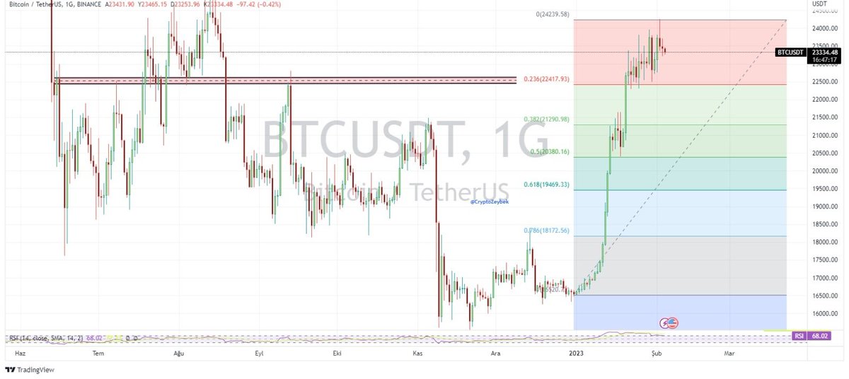 Dünkü tarım dışı istihdam verisi kar satışının bahanesi oldu aksi halde hikayeyi değiştirmiyor. Ancak K. madenlerde ve #Bitcoin 'de yaşanan düzeltmeyi pozitif buluyorum.$Altın'da 1850 ,$Bitcoin' de 22.400 #dolar sağlıklı seviyeler. Bugünü kazanmak için yarını tehlikeye atmayalım