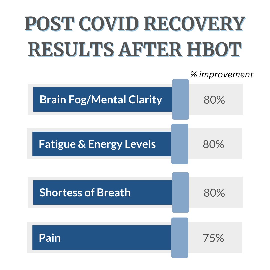 hmshbot's tweet photo. Hyperbaric Oxygen Therapy: A Promising Treatment for Long or Post COVID Conditions.

#longcovidrecovery #longcovid #postcovd #hyperbaricoxygentherapy

https://t.co/emmOZ3ZMXA https://t.co/hOHHCLVoH3