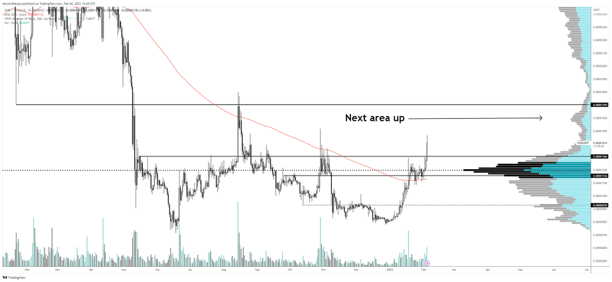 AltcoinSherpa's tweet photo. $SHIB: Some friends of mine are in this, had a strong move. I like SHIB for a lot of reasons; liquidity is always great on it and it's also volatile. Had a breakout yesterday and maybe 1600 is the next area I'm viewing. #Shiba https://t.co/WFWSKkOqCB