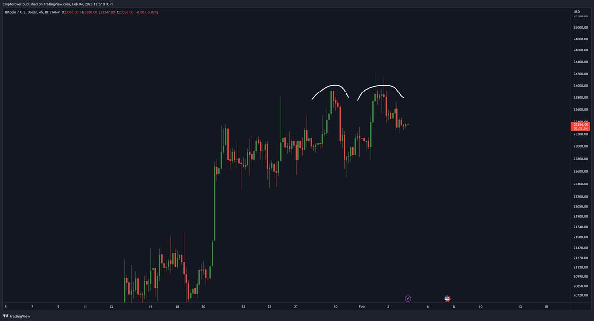 cryptorover's tweet photo. #BITCOIN DOUBLE TOP? 😱👇 https://t.co/JKEkuB4A8C