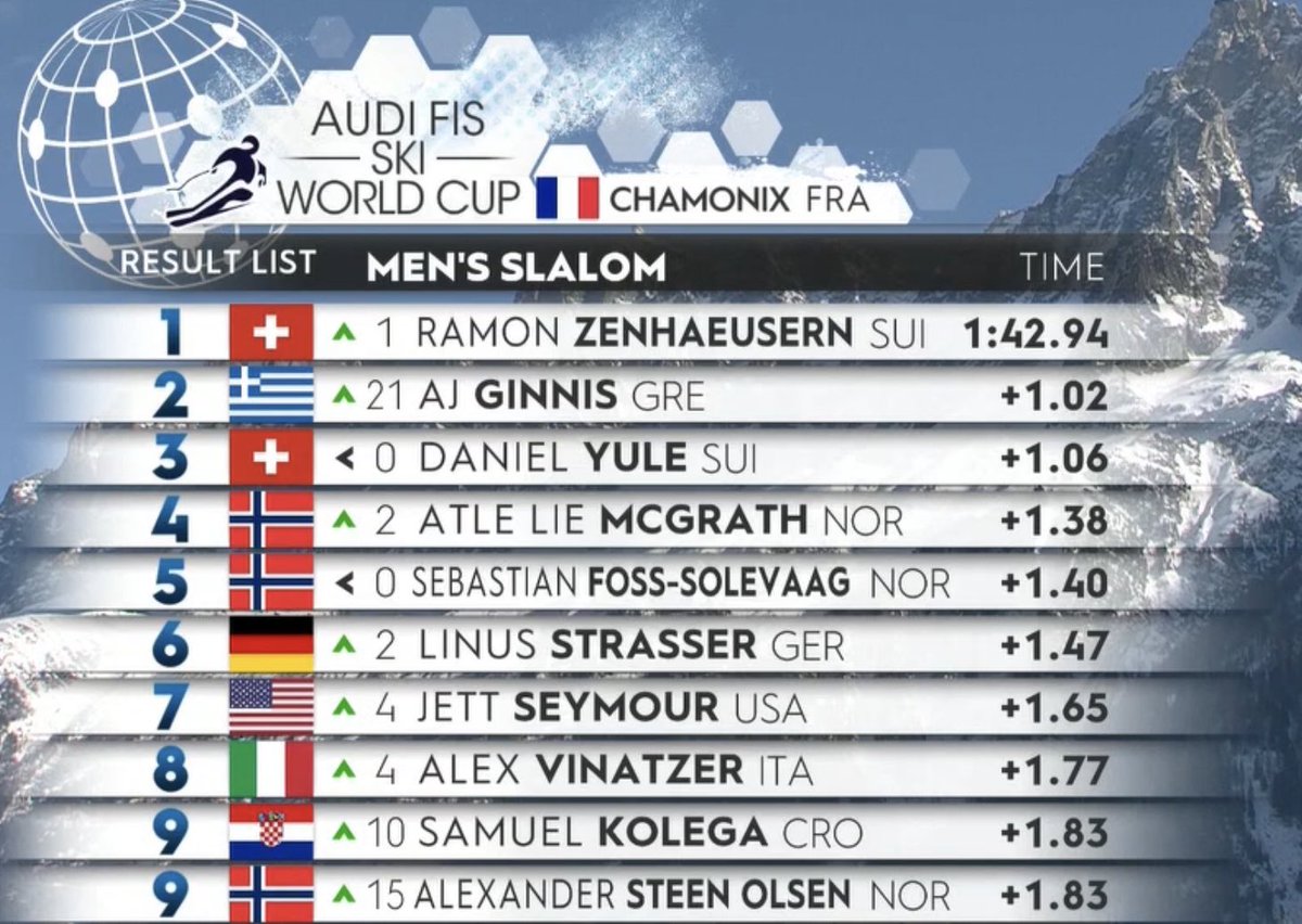 What a podium 🇨🇭🇬🇷🇨🇭 with the Greek #AJGinnis in second place. Congrats to both Swiss @RamonZenhusern and #DanielYule. The Championships may now start @swissskiteam