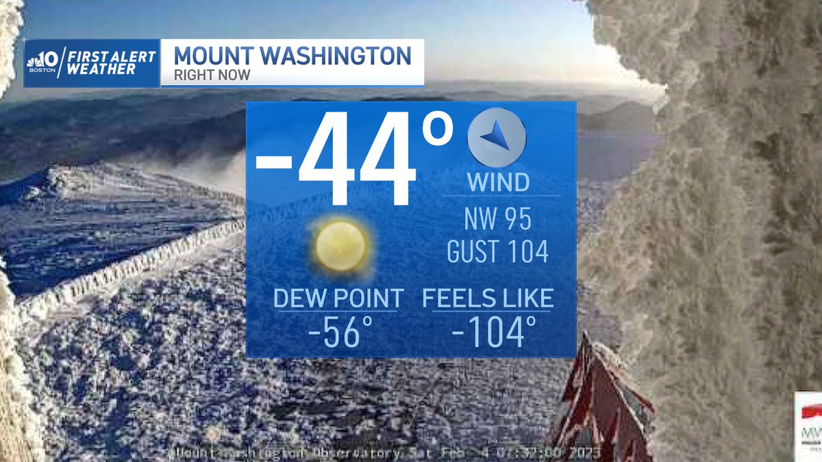 TaniaLealTV's tweet image. What a beautiful sunrise from the record setting spot that had a -109° wind chill last night! Now up to -104 at 7:30 am.... #MountWashington #recordcold