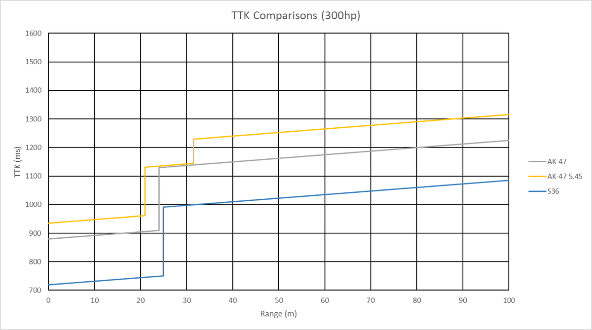 iSleep247_'s tweet photo. @SmallDan5 @StatsOnDuty Well the TTK difference alone is enough to make it not worth using. https://t.co/ZGaIIahWVd