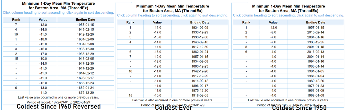 growingwisdom's tweet image. Logan Airport briefly hit -10F this morning, the coldest morning since January 1957 when folks were watching Gunsmoke and Danny Thomas on @CBS #WeatherWisdom