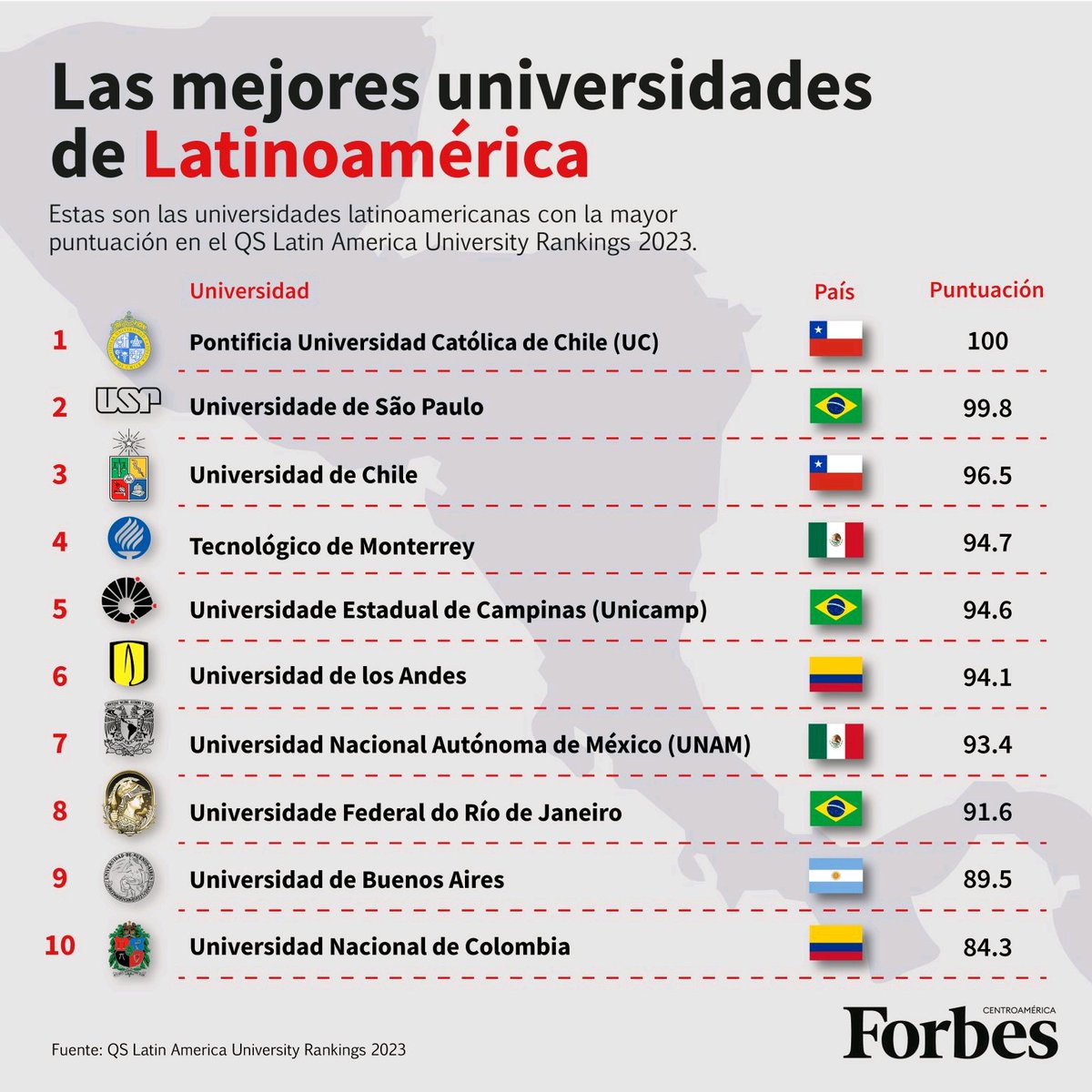 P.Hugo Tagle (@hugotagle) on Twitter photo Mejores Universidades Latinoamerica segun ranking QS. Felicitaciones <a href="/ucatolica/">Universidad Católica</a> <a href="/uchile/">Universidad de Chile</a> logro de toda su comunidad universitaria, alumnos, profesores y administrativos.
Un logro en beneficio de todo Chile. Mejores Universidades Latinoamerica segun ranking QS. Felicitaciones <a href="/ucatolica/">Universidad Católica</a> <a href="/uchile/">Universidad de Chile</a> logro de toda su comunidad universitaria, alumnos, profesores y administrativos.
Un logro en beneficio de todo Chile.