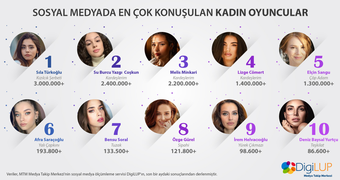 DigiLUP kadın oyuncuların #sosyalmedya yansımalarını araştırdı.

Zirvede #SılaTürkoğlu var!

#SuBurcuYazgıCoşkun #melisminkari #LizgeCömert #ElcinSangu #afrasaracoğlu #BensuSoral #özgegürel #iremhelvacıoğlu #DenizBaysal #yerlidizi