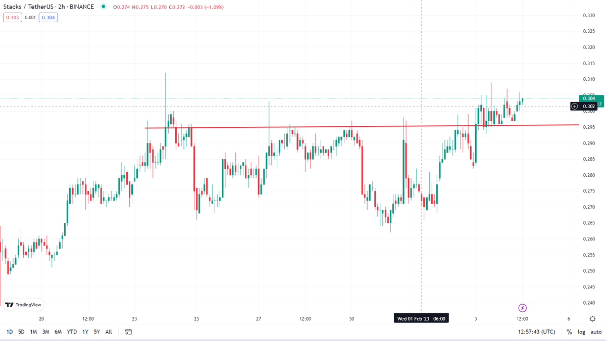STX/USDT Update 

<a href="/Stacks/">stacks.btc</a> just successfully Broke the resistance. Hopefully we can see good movement from here. 🚀