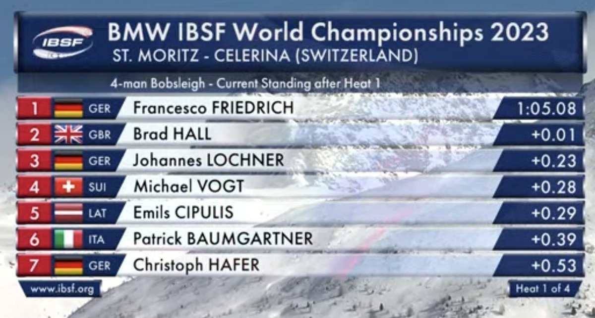 John Jackson OLY (@johnjacksongb) on Twitter photo Heat 1 of 4 complete and <a href="/The_BBSA/">British Bobsleigh and Skeleton Association</a> are .01 off the lead. What a race this is going to be. ๐ฌ๐ง๐ฌ๐ง๐ฌ๐ง๐ฌ๐ง๐๐๐๐ Heat 1 of 4 complete and <a href="/The_BBSA/">British Bobsleigh and Skeleton Association</a> are .01 off the lead. What a race this is going to be. ๐ฌ๐ง๐ฌ๐ง๐ฌ๐ง๐ฌ๐ง๐๐๐๐