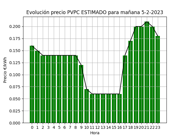 EntiendeTuLuz's tweet photo. ESTO ES UNA ESTIMACIÓN
Según el mercado diario, para mañana el precio medio de la #luz #PVPC es de 0.13€/kWh
Esta tarde actualizamos con los datos de @RedElectricaREE

#FelizSabado 💡 https://t.co/IIQayRMCJI