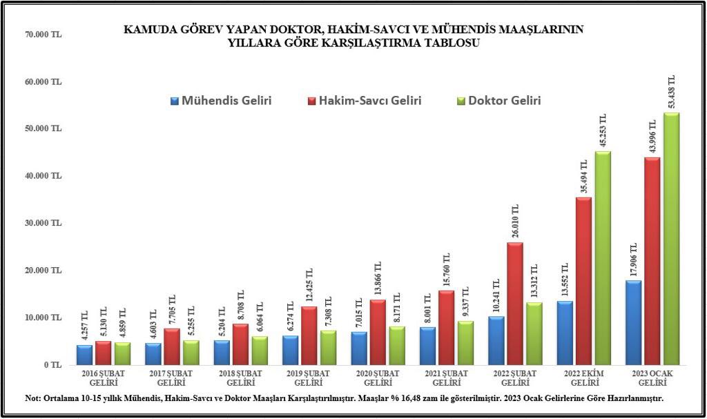 <a href="/akaraismailoglu/">Adil Karaismailoğlu</a> Sayın Bakanımız, kamu mühendisleri olarak ülkemizin her alanda gelişmesi için gece gündüz demeden çalışıyoruz.

Ancak gelirimiz ve özlük haklarımız dengimiz olan (doktor, hakim vb.) meslekler karşısında zamanla eridi.
Özlük haklarımızın iyileştirilmesini istiyoruz.