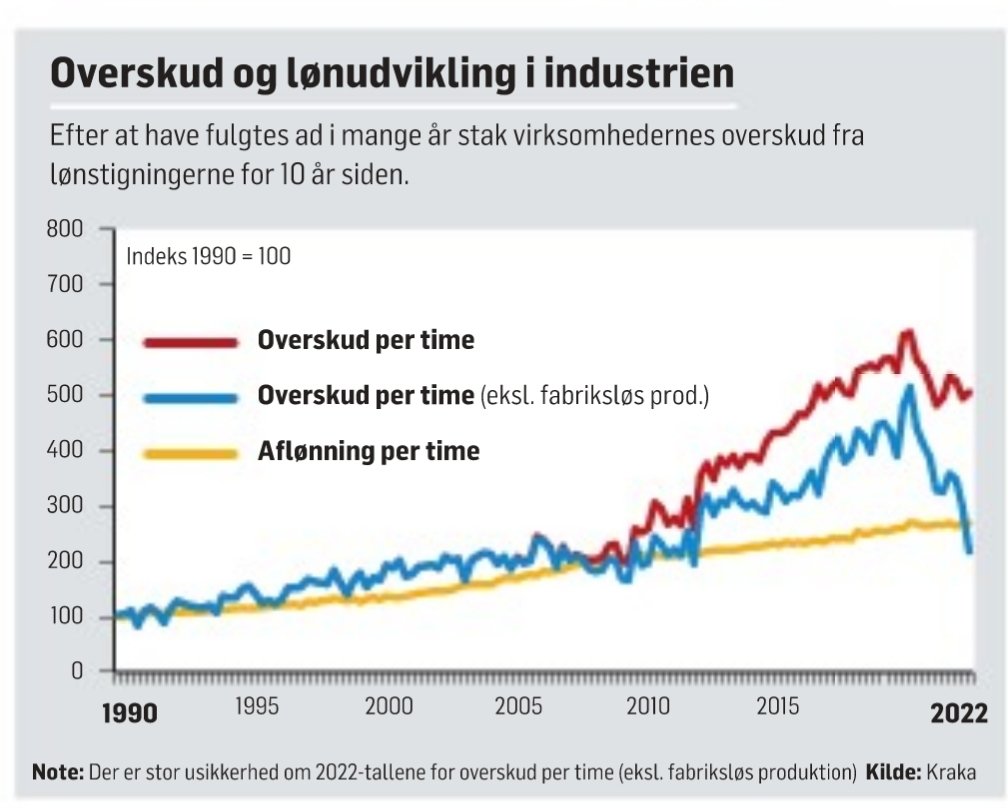 LarsKoch's tweet photo. Ulighed stiger, når løn ikke  følger med stigende overskud i selskaber. Væsentlig årsag til stigende ulighed og at de 1% rigeste tager 27% af al ny formue de sidste ti år https://t.co/VwBiQhQy2B