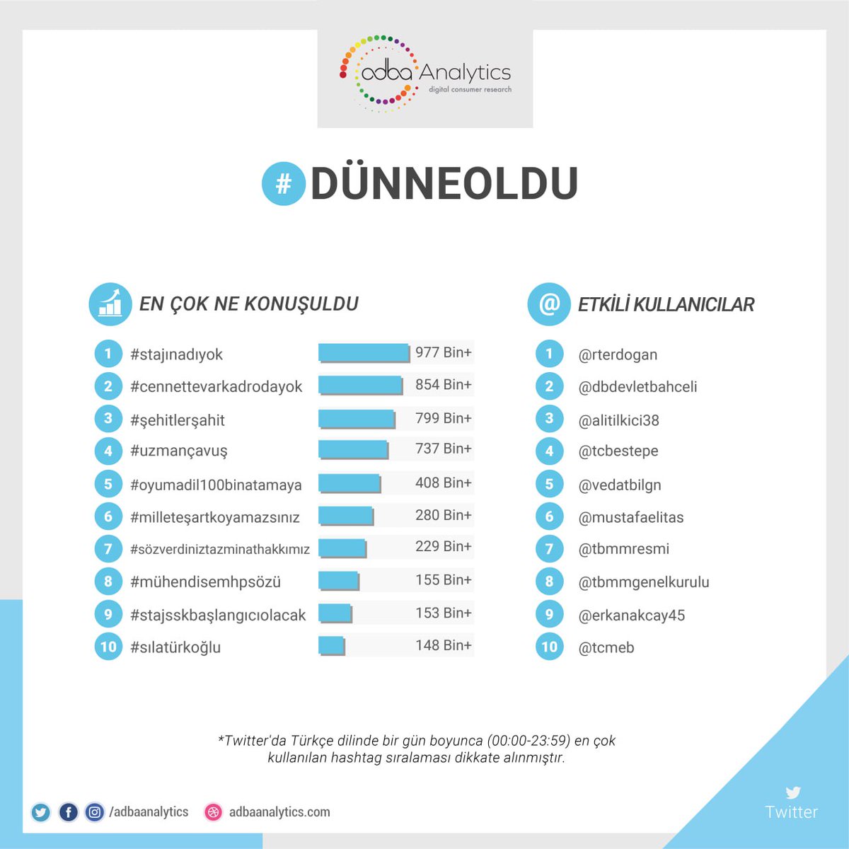 Twitter'da #dünneoldu en çok konuşulan konular;

1. #stajınadıyok
2. #cennettevarkadrodayok
3. #şehitlerşahit
4. #uzmançavuş
5. #oyumadil100binatamaya

#milleteşartkoyamazsınız, #sözverdiniztazminathakkımız, #mühendisemhpsözü, #stajsskbaşlangıcıolacak, #sılatürkoğlu