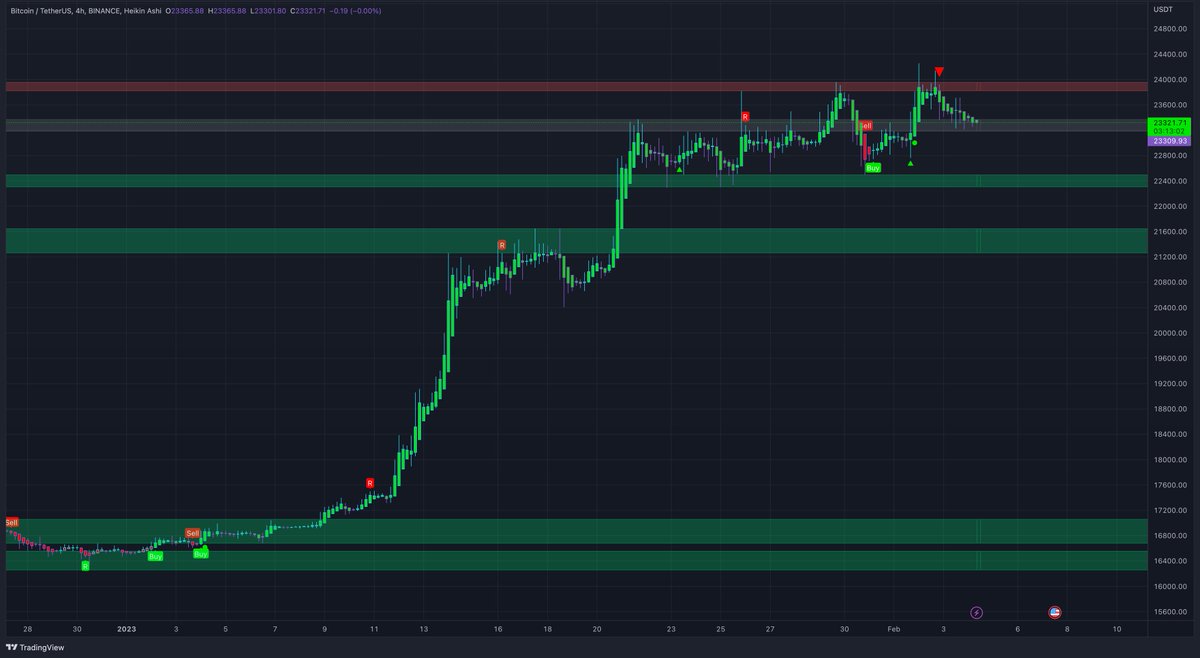 MTI_Trading's tweet image. Okay so #Bitcoin levels still holding on this 4 hour chart. Unless we close a 4 hour candle below this area I don't flip bearish. Maybe a quick wick below and then a reaction to the upside. If we close below we target the next green area.