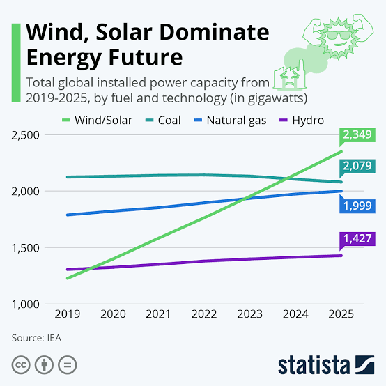 renew_pruthvi's tweet photo. Our future is #sustainable 
#Sustainability #RenewableEnergy #GreenEnergy #ClimateEmergency #ClimateActionNow https://t.co/viPOcwzJtZ