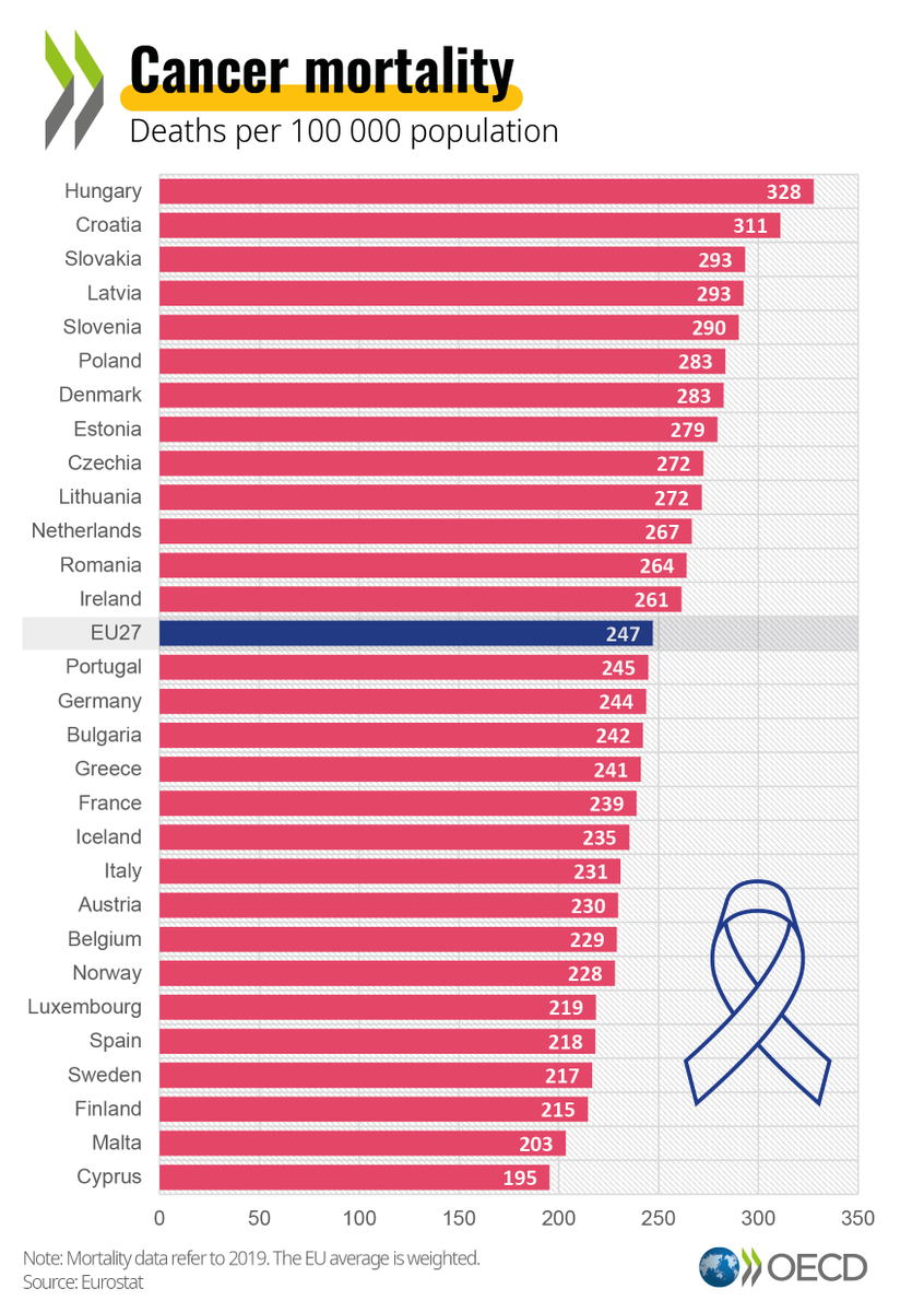 OECD's tweet photo. #WorldCancerDay: The burden of cancer is devastating, and marked with strong inequalities.

In 2020, approximately 1 EU citizen was diagnosed with cancer every 12 seconds.

Learn what health systems can do in 🆕 @OECD_Social and @EU_Health analyses: https://t.co/WPeyHtcg3L https://t.co/expJ9Po7ek