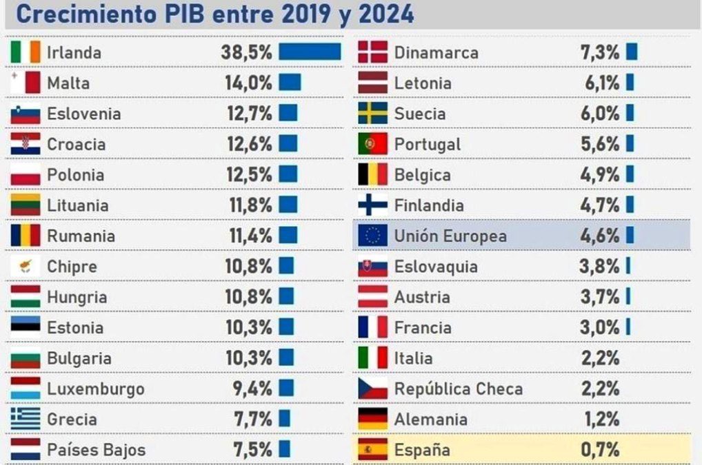 marcosantonr's tweet photo. 📰 El último de la clase.

@dlacalle en https://t.co/P0woGCjGeC https://t.co/XqI2FIf01h https://t.co/srFKG377H4