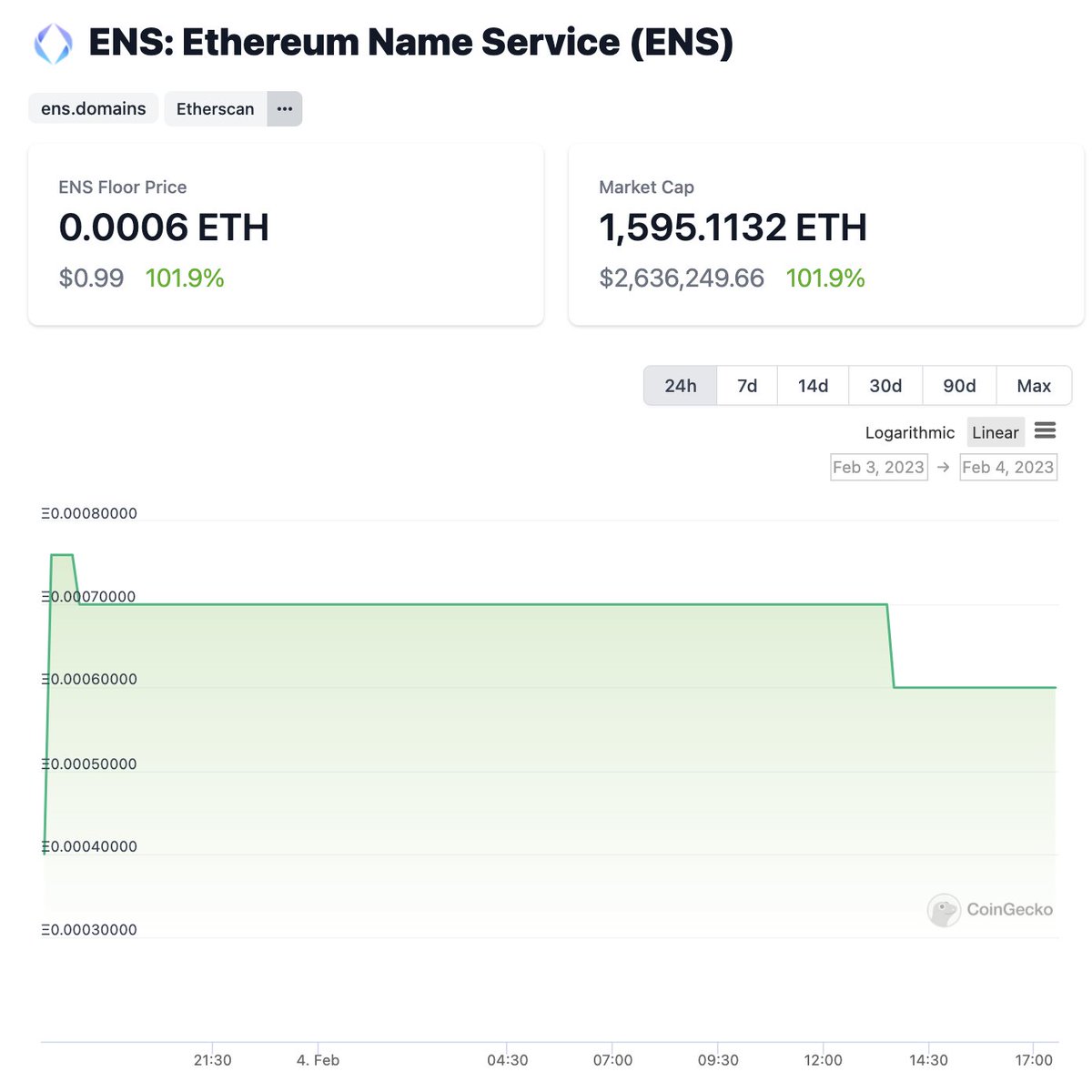 NFT Watch: Floor price of #ENS (<a href="/ensdomains/">ens.eth</a>) is up 101.9% in the past 24 hours.
