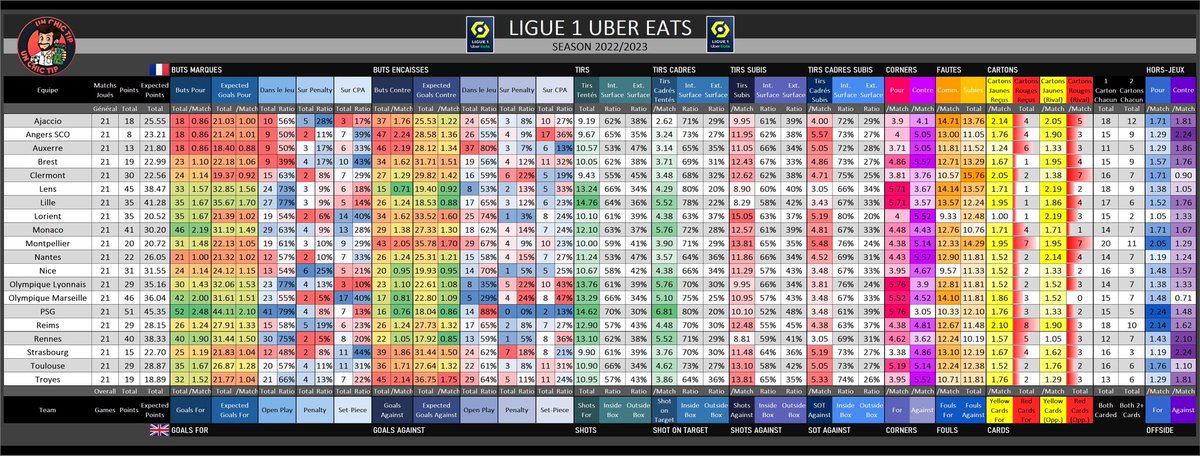 UnChicTip's tweet photo. 📊 #StatsUCT
🆕 Update : 3 février 2023
📈 Statistiques d’ équipes ! ⚽️
🏴 #PremierLeague
🇫🇷 #Ligue1
🇮🇹 #SerieA
🇪🇸 #LaLiga
🇩🇪 #Bundesliga
Buts, xGoals, Tirs, CPA, Corners, Cartons, Penalty…
Rt & ❤️ appréciés
#TeamParieur https://t.co/bDeO119Fz6