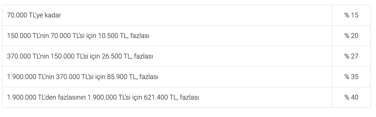 BayTutumlu's tweet photo. Selamlar, çok büyük miktarlarda hisseye sahip olanlar gelir vergisi üst diliminde olduğu için temettüden kesilen stopaja ilave olarak ek vergi ödemek durumunda.  Ekteki resimde görüldüğü üzere 1.9 milyon ve fazlası temettü geliriniz varsa %40'lık dilimden vergilendiriliyorsunuz. https://t.co/lQg4mMPMcN