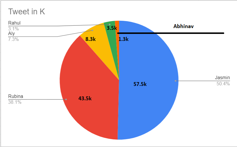 itssyazdan's tweet photo. Top 3 Contestant with most used #  on twitter last 7 days

#BB14 
🥇#JasminBhasin  
🥈#RubinaDilaik  
🥉#Alygoni

#BB15
🥇#TejasswiPrakash 
🥈#KaranKundrra 
🥉#PratikSehajpal

Jasmin has topped the list along with Tejasswi for the week https://t.co/bkbUjpwuV8
