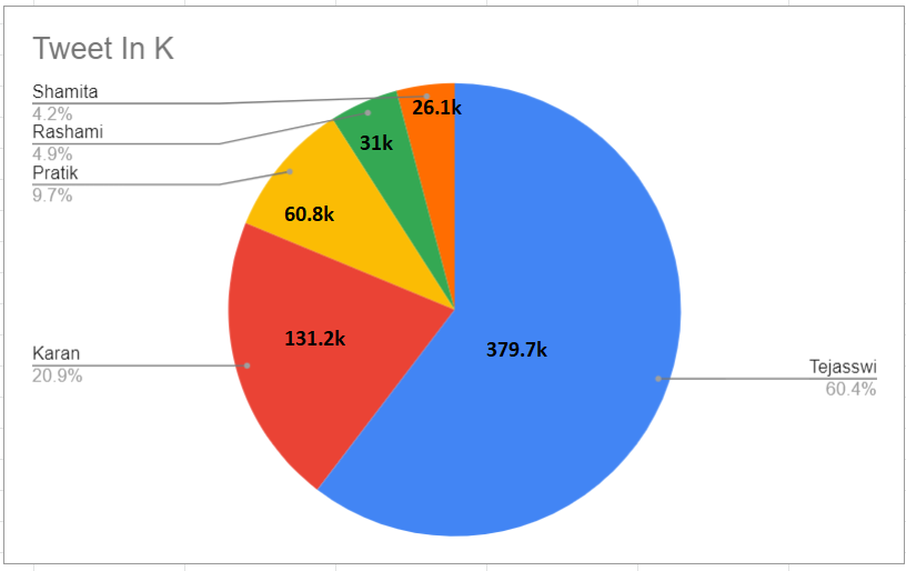 itssyazdan's tweet photo. Top 3 Contestant with most used #  on twitter last 7 days

#BB14 
🥇#JasminBhasin  
🥈#RubinaDilaik  
🥉#Alygoni

#BB15
🥇#TejasswiPrakash 
🥈#KaranKundrra 
🥉#PratikSehajpal

Jasmin has topped the list along with Tejasswi for the week https://t.co/bkbUjpwuV8