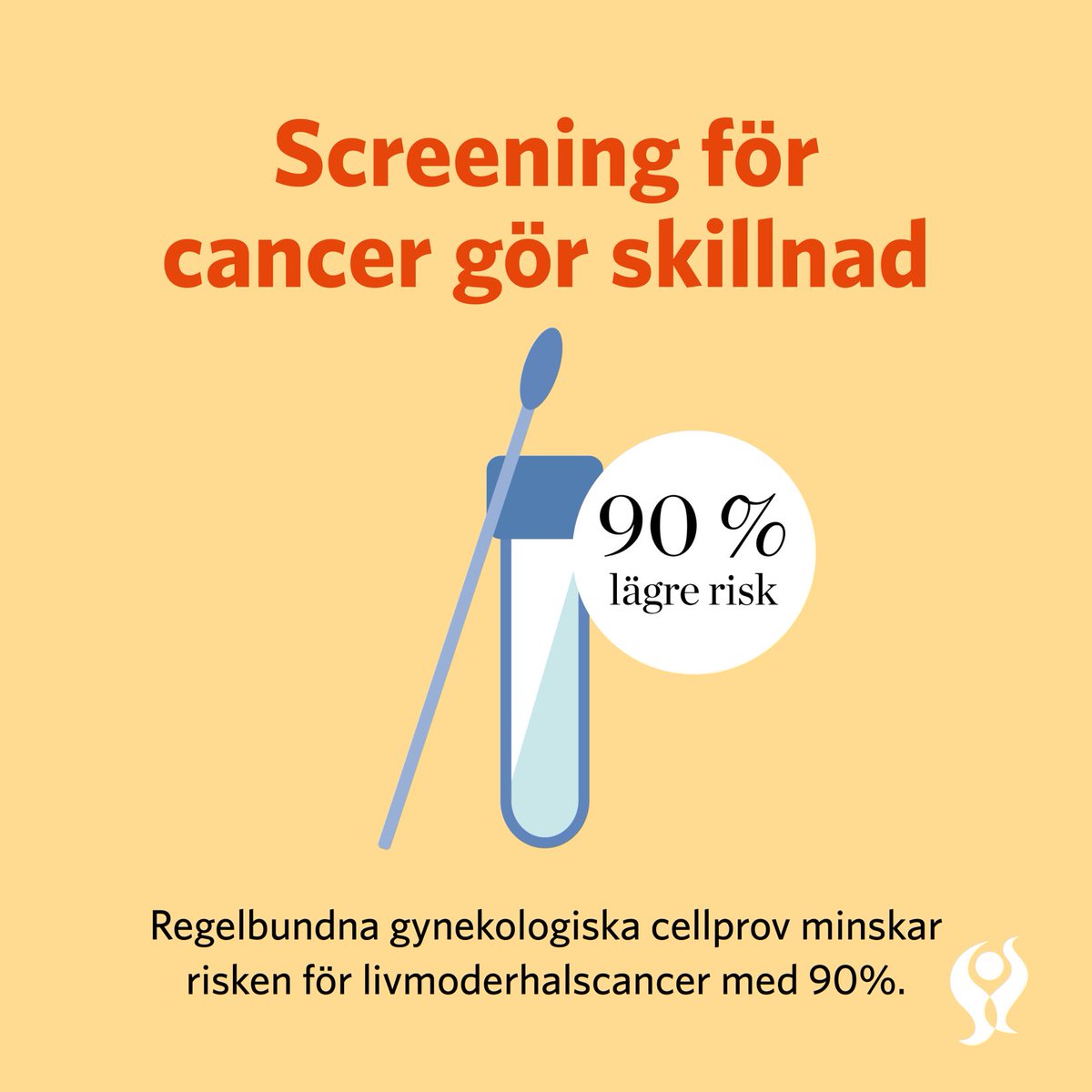 Att genom screening regelbundet utföra tester och undersökningar är en viktig del i arbetet med att förebygga och tidigt upptäcka cancer. 
#världscancerdagen #veckansvälfärdssiffra